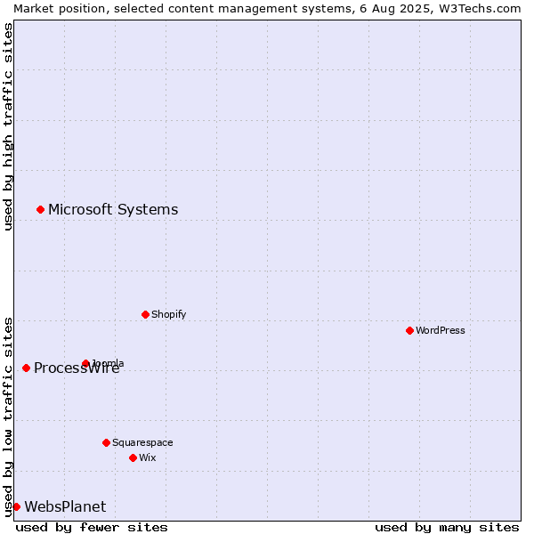 Market position of Microsoft Systems vs. ProcessWire vs. WebsPlanet