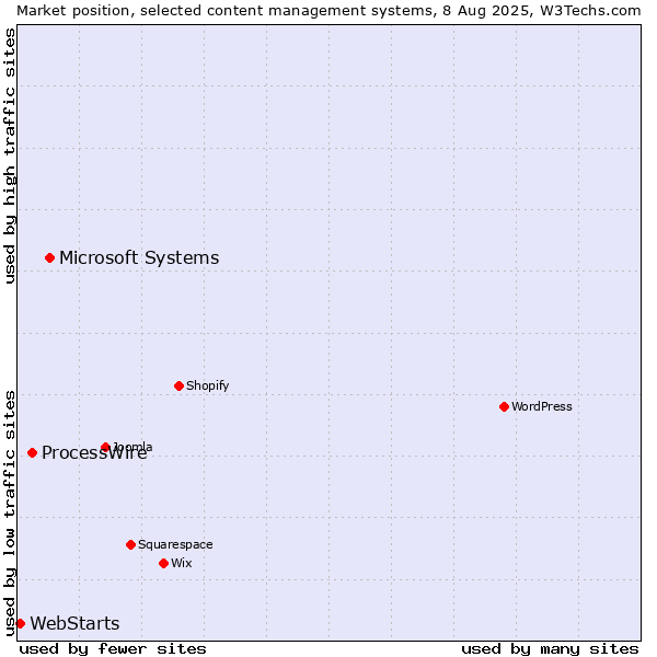 Market position of Microsoft Systems vs. ProcessWire vs. WebStarts
