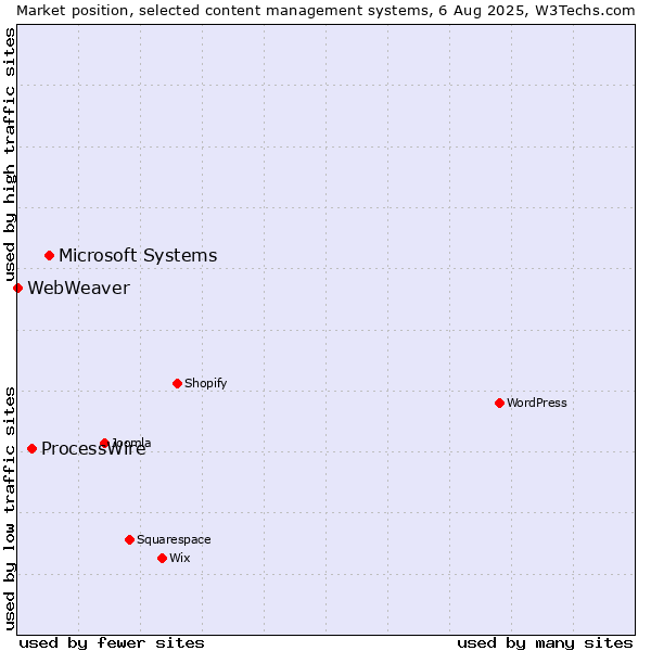 Market position of Microsoft Systems vs. ProcessWire vs. WebWeaver