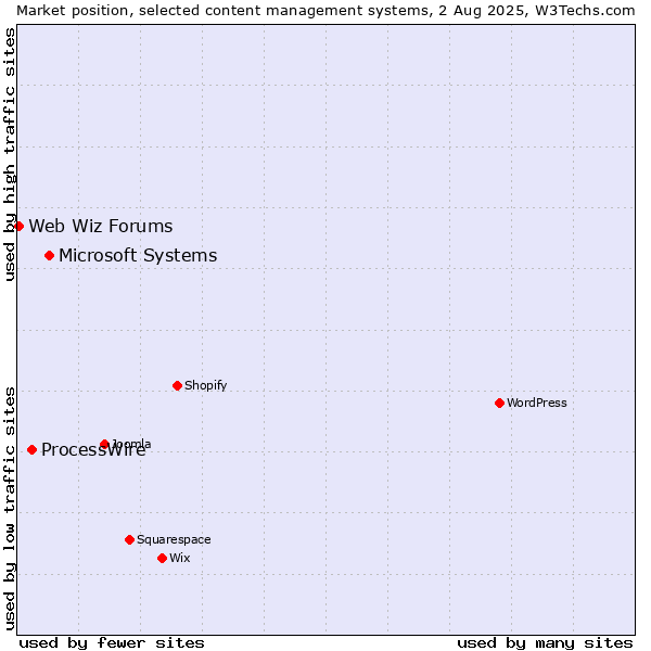 Market position of Microsoft Systems vs. ProcessWire vs. Web Wiz Forums