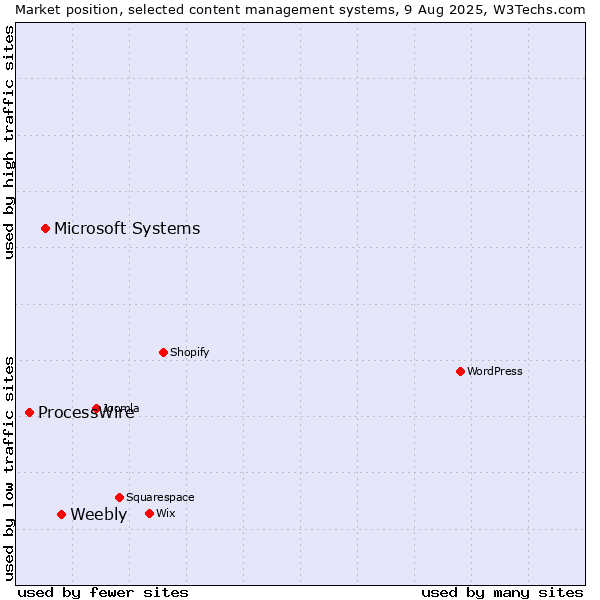 Market position of Weebly vs. Microsoft Systems vs. ProcessWire