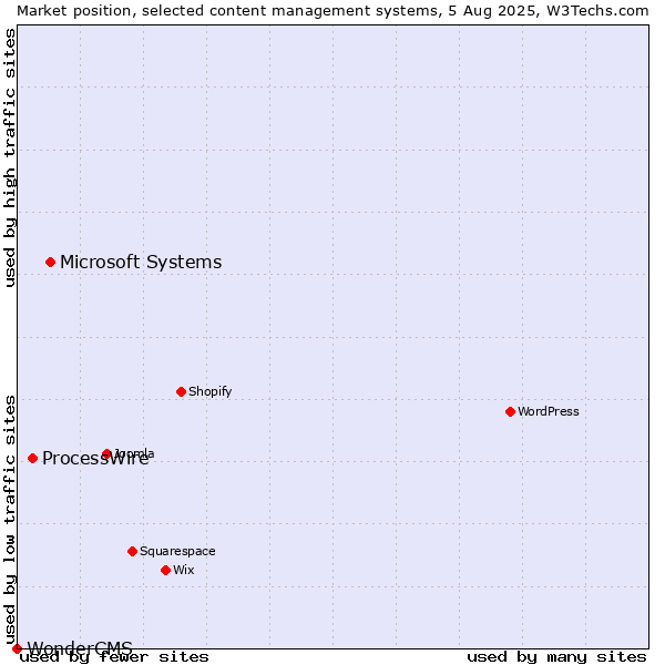 Market position of Microsoft Systems vs. ProcessWire vs. WonderCMS