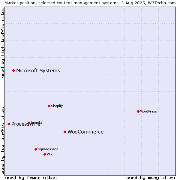Market position of WooCommerce vs. Microsoft Systems vs. ProcessWire