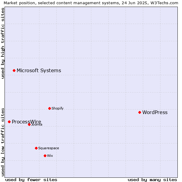 Market position of WordPress vs. Microsoft Systems vs. ProcessWire