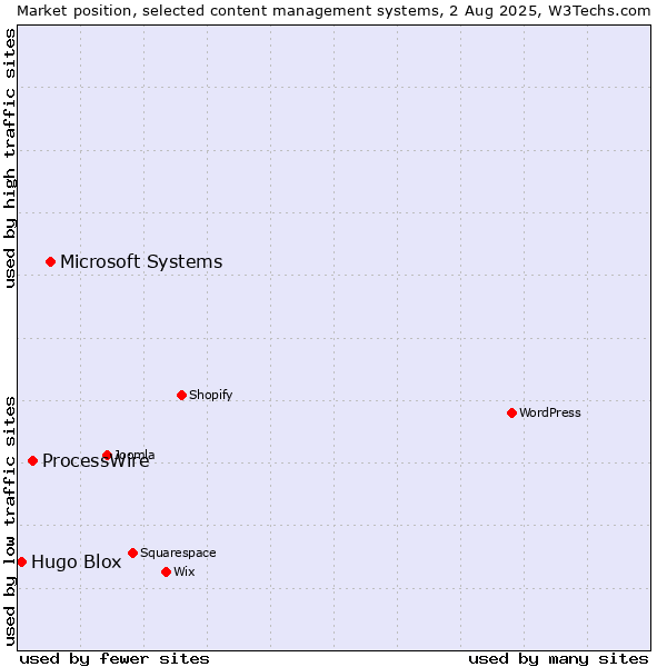 Market position of Microsoft Systems vs. ProcessWire vs. Hugo Blox
