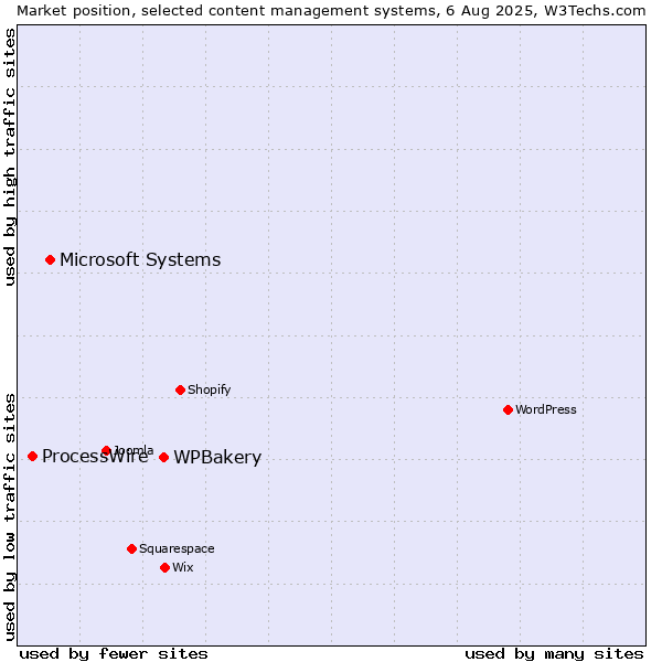Market position of WPBakery vs. Microsoft Systems vs. ProcessWire