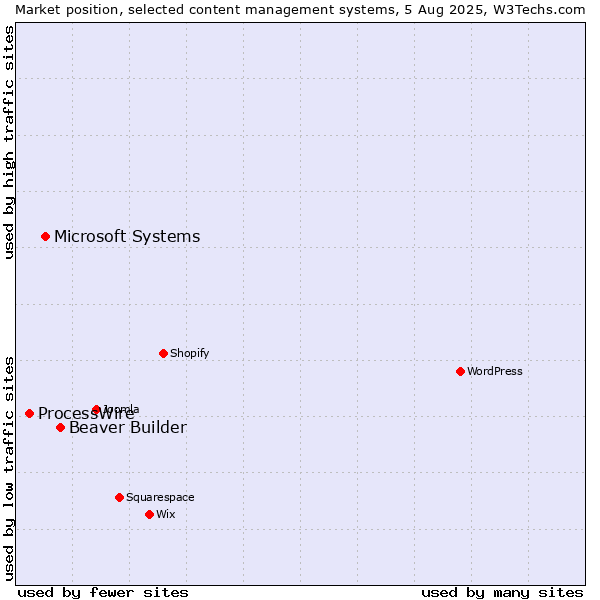 Market position of Beaver Builder vs. Microsoft Systems vs. ProcessWire