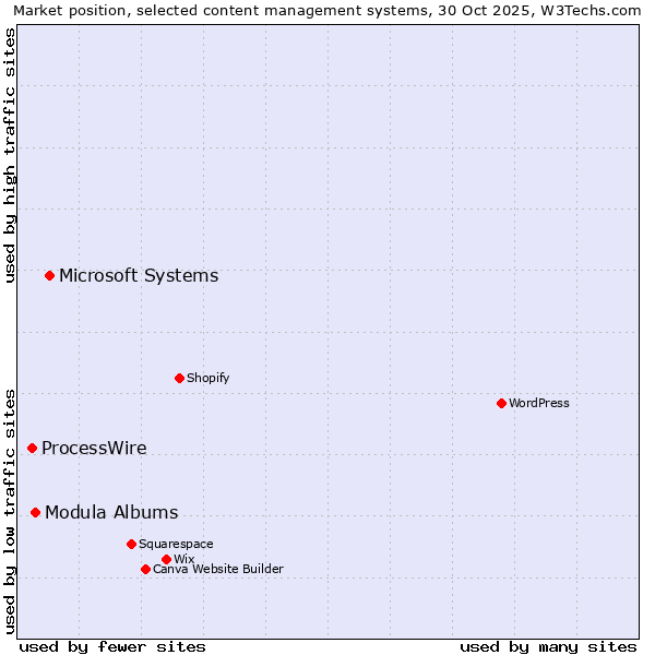 Market position of Microsoft Systems vs. Modula Albums vs. ProcessWire