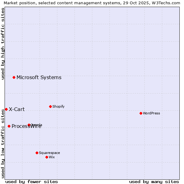Market position of Microsoft Systems vs. ProcessWire vs. X-Cart