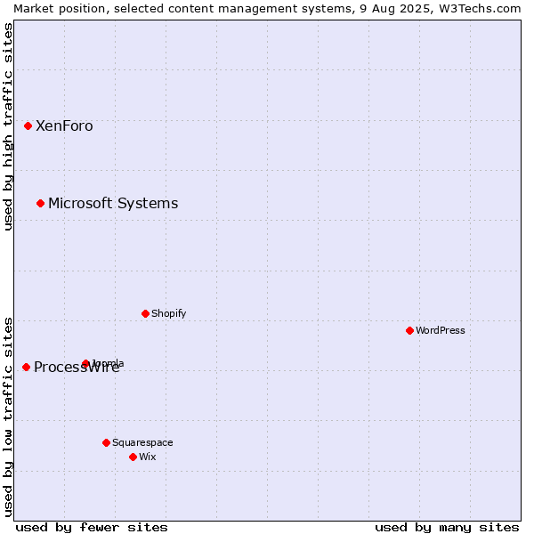 Market position of Microsoft Systems vs. XenForo vs. ProcessWire