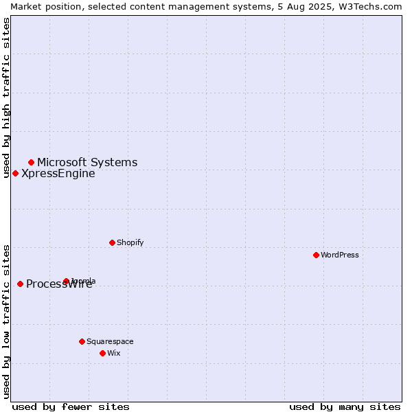 Market position of Microsoft Systems vs. ProcessWire vs. XpressEngine
