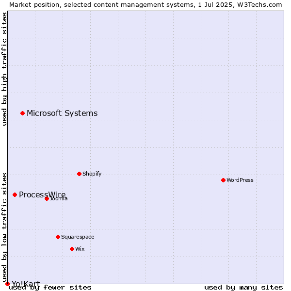 Market position of Microsoft Systems vs. ProcessWire vs. Yo!Kart