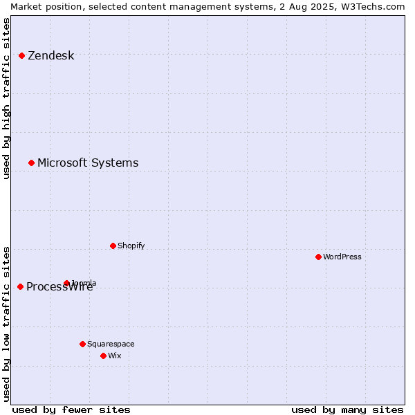 Market position of Microsoft Systems vs. Zendesk vs. ProcessWire