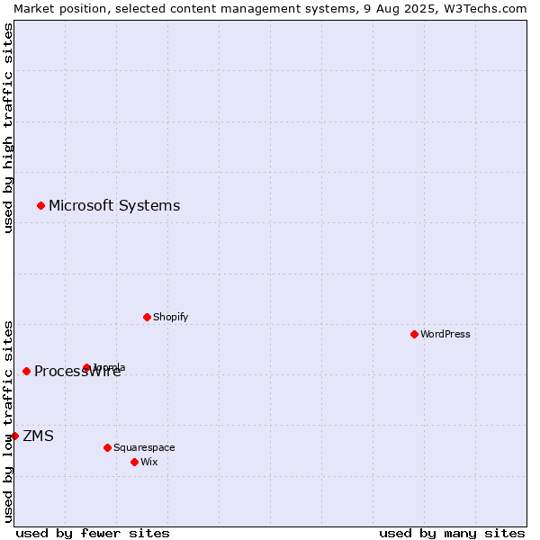 Market position of Microsoft Systems vs. ProcessWire vs. ZMS