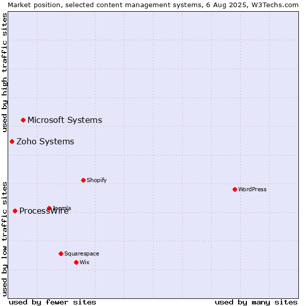 Market position of Microsoft Systems vs. ProcessWire vs. Zoho Systems