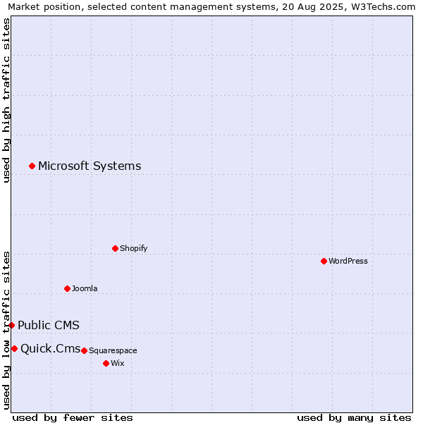 Market position of Microsoft Systems vs. Quick.Cms vs. Public CMS