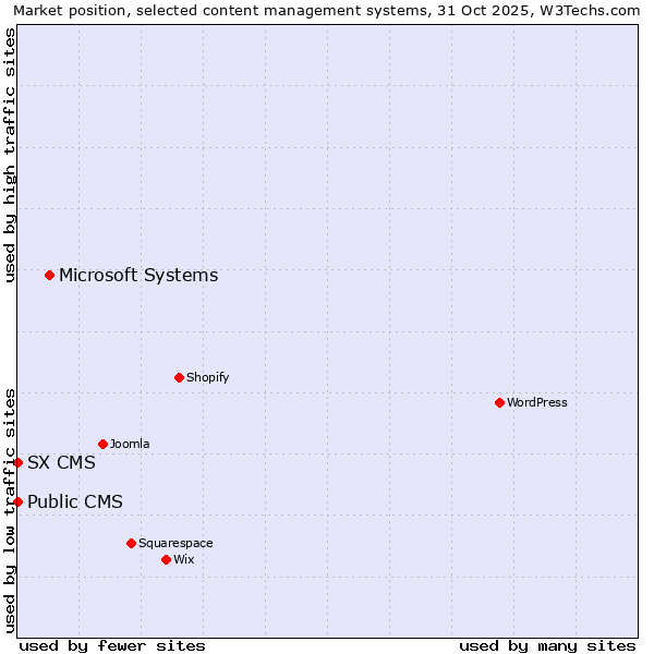 Market position of Microsoft Systems vs. Public CMS vs. SX CMS