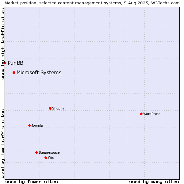 Market position of Microsoft Systems vs. PunBB