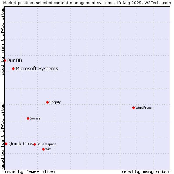 Market position of Microsoft Systems vs. Quick.Cms vs. PunBB