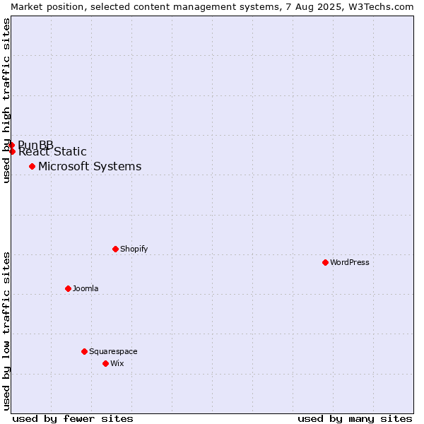 Market position of Microsoft Systems vs. React Static vs. PunBB