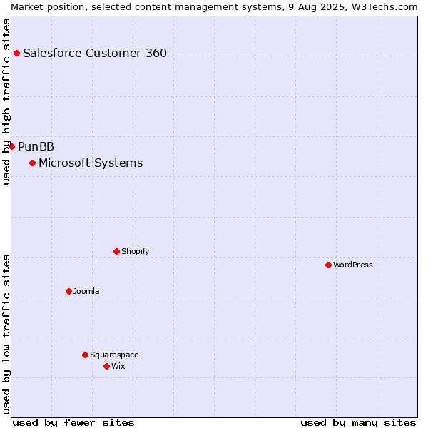 Market position of Microsoft Systems vs. Salesforce Customer 360 vs. PunBB
