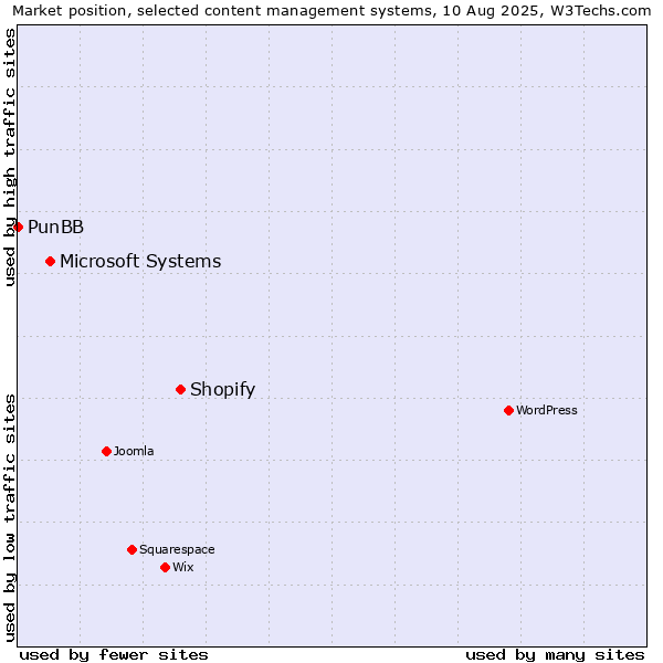 Market position of Shopify vs. Microsoft Systems vs. PunBB