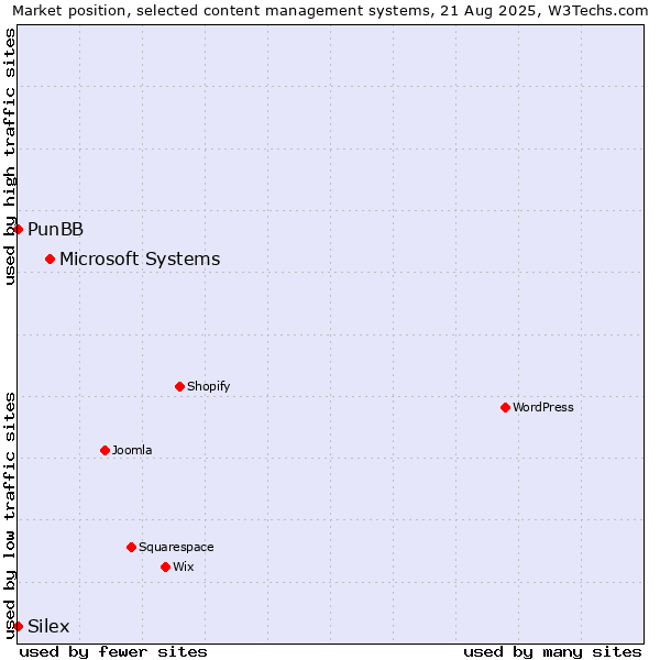 Market position of Microsoft Systems vs. PunBB vs. Silex