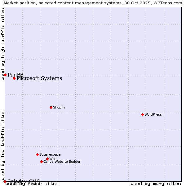 Market position of Microsoft Systems vs. PunBB vs. Solodev CMS