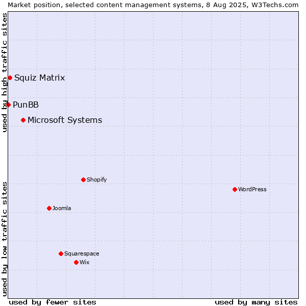 Market position of Microsoft Systems vs. Squiz Matrix vs. PunBB
