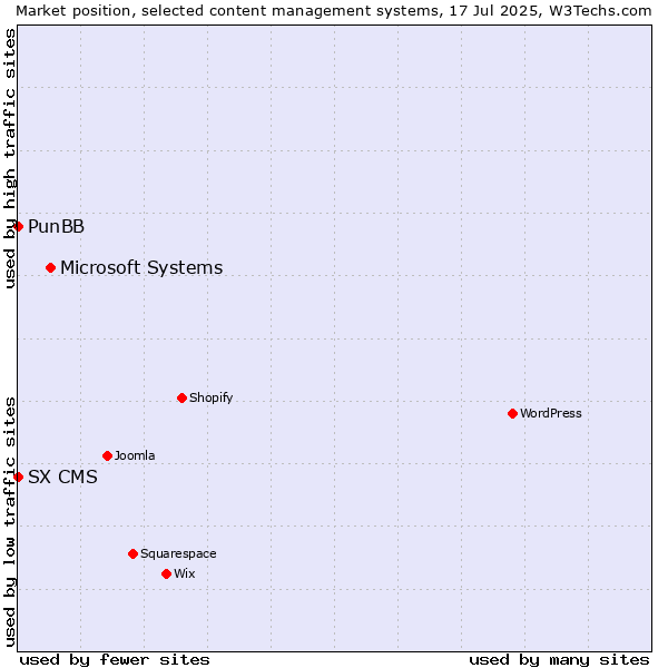 Market position of Microsoft Systems vs. PunBB vs. SX CMS