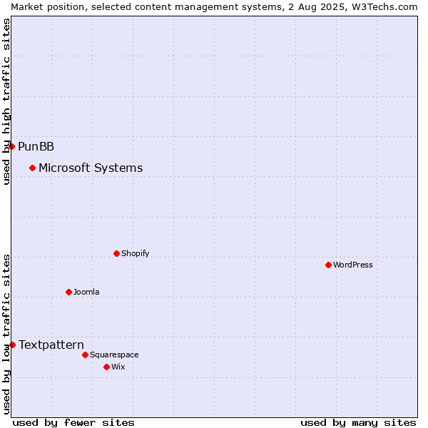 Market position of Microsoft Systems vs. Textpattern vs. PunBB