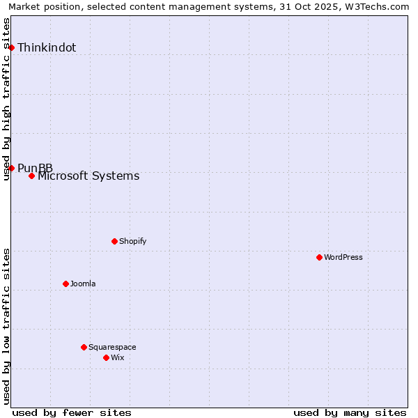 Market position of Microsoft Systems vs. Thinkindot vs. PunBB