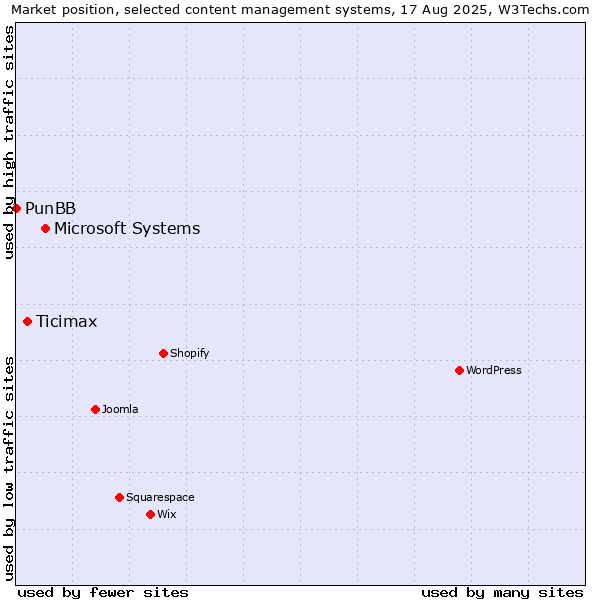 Market position of Microsoft Systems vs. Ticimax vs. PunBB