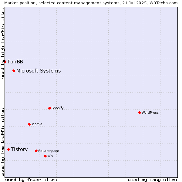 Market position of Microsoft Systems vs. Tistory vs. PunBB