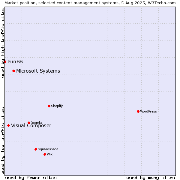 Market position of Microsoft Systems vs. Visual Composer vs. PunBB