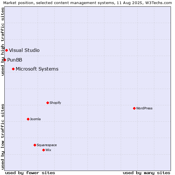 Market position of Microsoft Systems vs. Visual Studio vs. PunBB