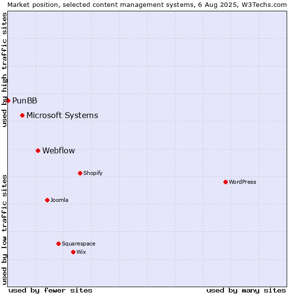 Market position of Webflow vs. Microsoft Systems vs. PunBB