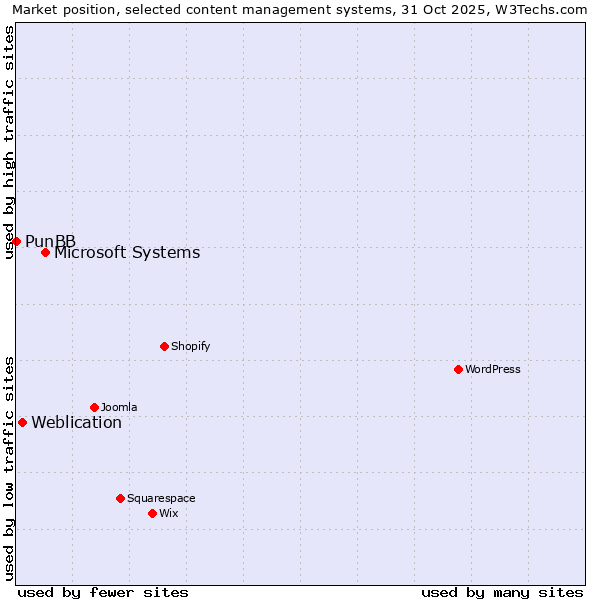 Market position of Microsoft Systems vs. Weblication vs. PunBB