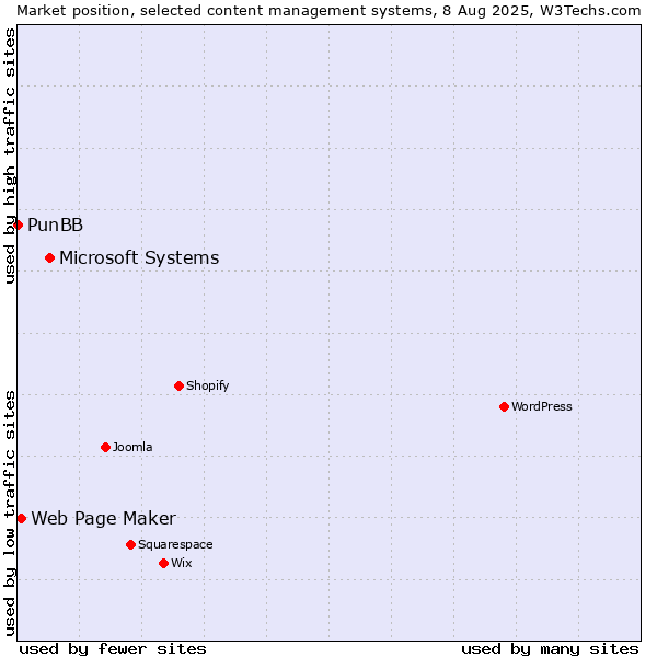 Market position of Microsoft Systems vs. Web Page Maker vs. PunBB