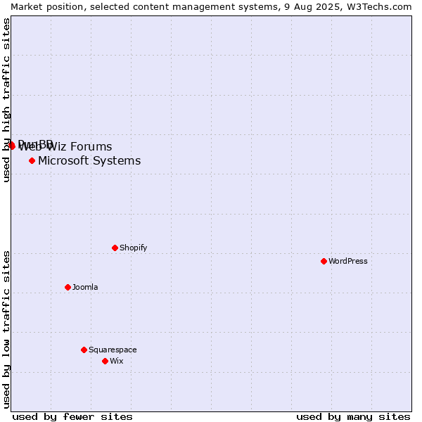 Market position of Microsoft Systems vs. Web Wiz Forums vs. PunBB