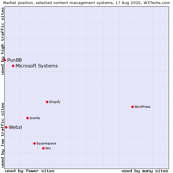Market position of Microsoft Systems vs. Webzi vs. PunBB