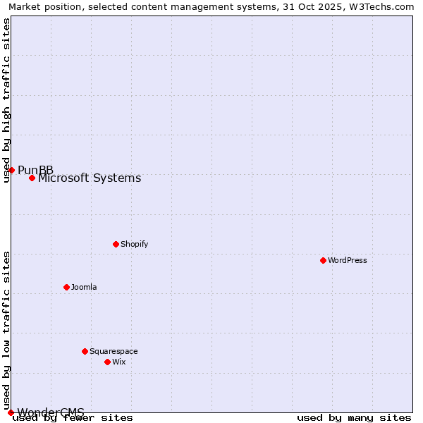 Market position of Microsoft Systems vs. PunBB vs. WonderCMS