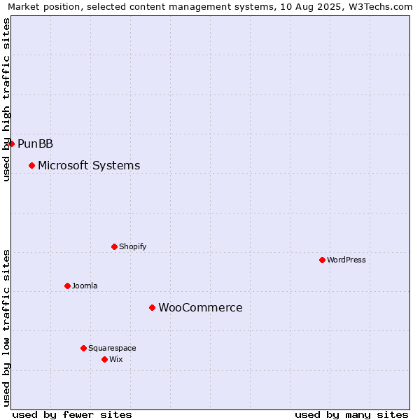 Market position of WooCommerce vs. Microsoft Systems vs. PunBB