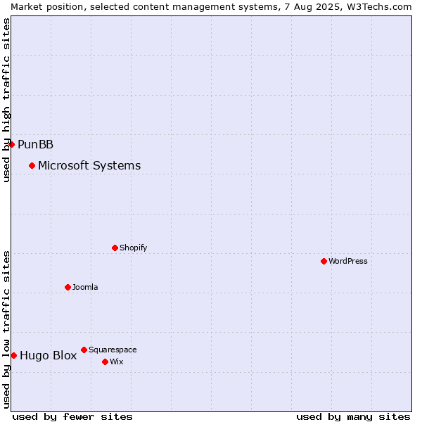 Market position of Microsoft Systems vs. Hugo Blox vs. PunBB