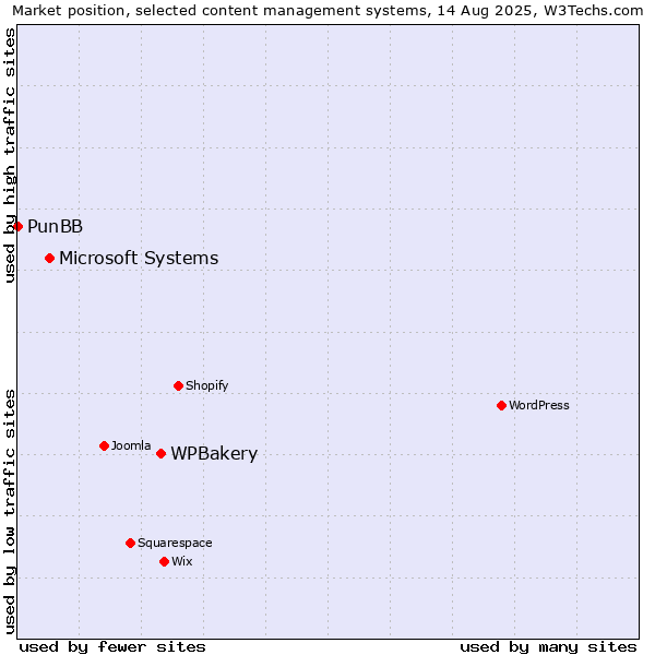 Market position of WPBakery vs. Microsoft Systems vs. PunBB