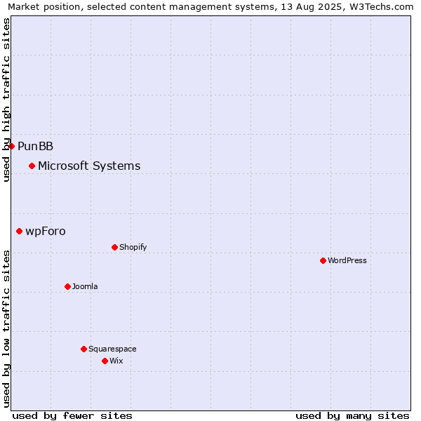 Market position of Microsoft Systems vs. wpForo vs. PunBB