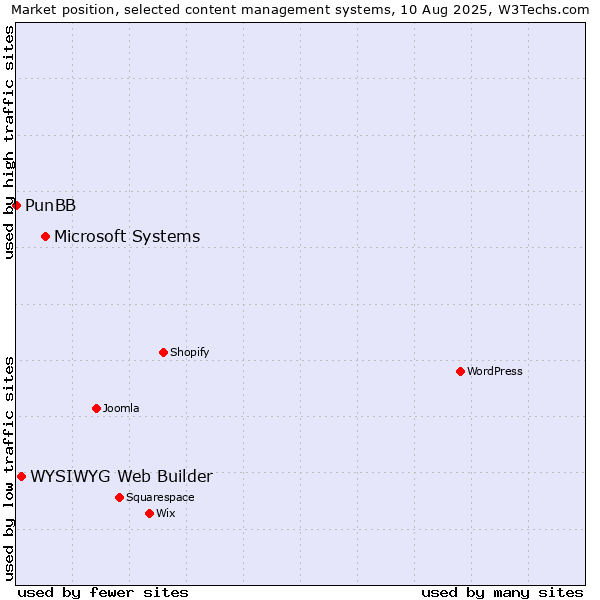 Market position of Microsoft Systems vs. WYSIWYG Web Builder vs. PunBB