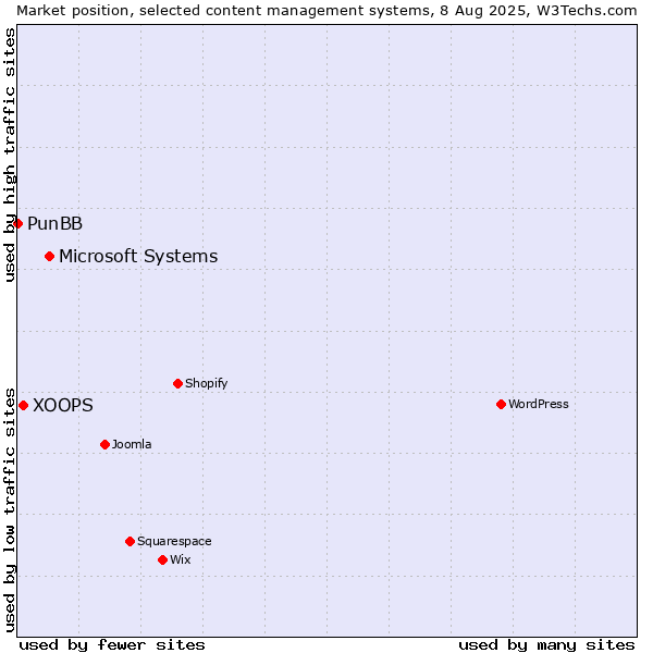 Market position of Microsoft Systems vs. XOOPS vs. PunBB