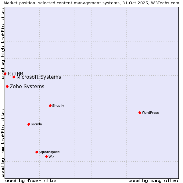 Market position of Microsoft Systems vs. Zoho Systems vs. PunBB