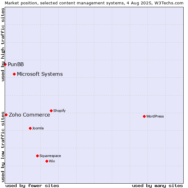 Market position of Microsoft Systems vs. Zoho Commerce vs. PunBB